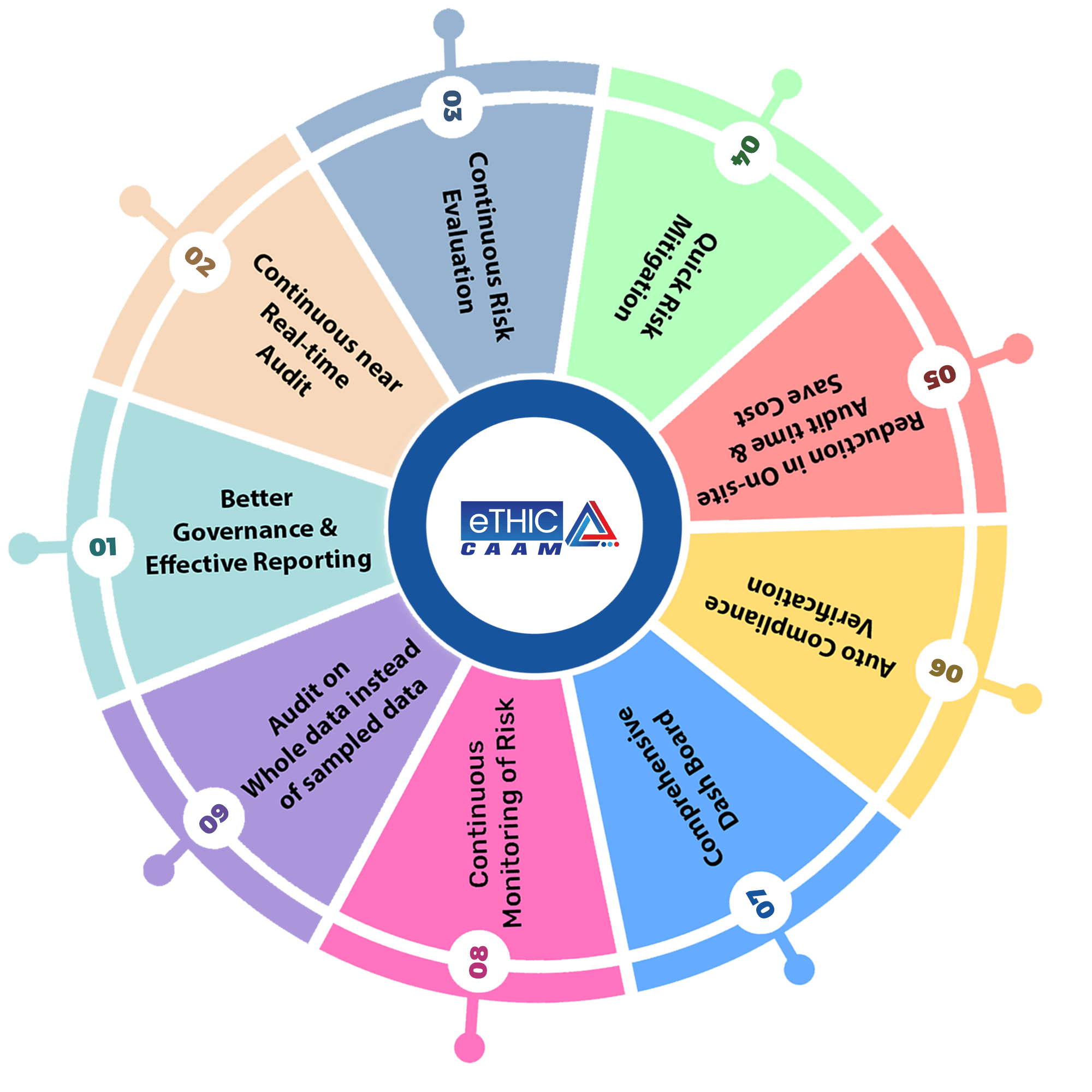 eTHIC Best Audit Software in India. eTHIC is India's no.1 Audit platform by NCS SoftSolutions, Audit Software, Risk Software